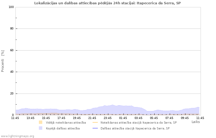 Grafiki: Lokalizācijas un dalības attiecības