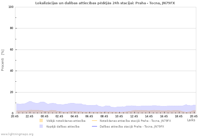 Grafiki: Lokalizācijas un dalības attiecības