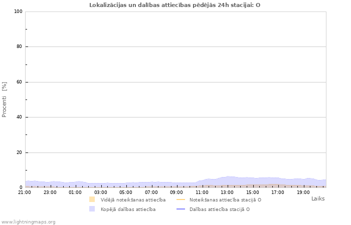 Grafiki: Lokalizācijas un dalības attiecības