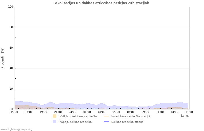 Grafiki: Lokalizācijas un dalības attiecības