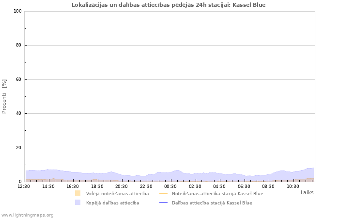 Grafiki: Lokalizācijas un dalības attiecības