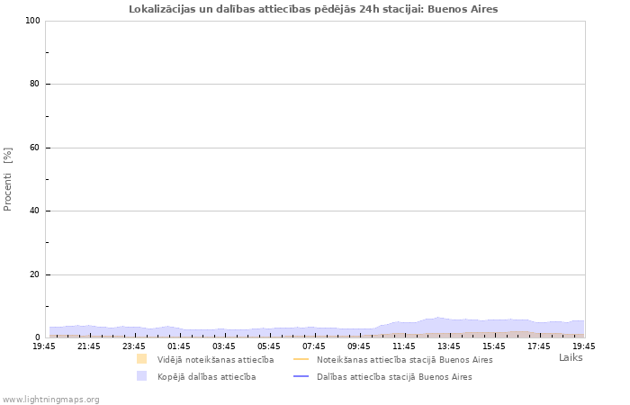 Grafiki: Lokalizācijas un dalības attiecības