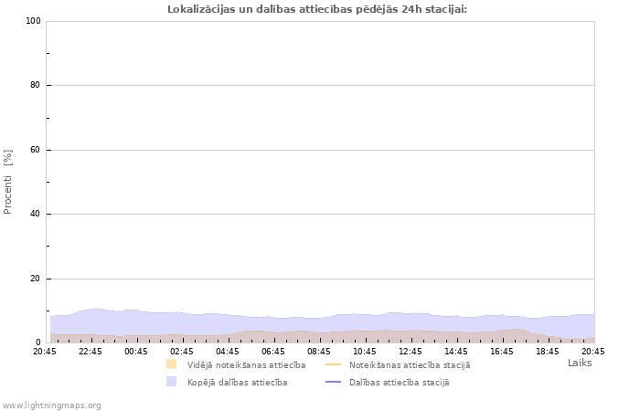 Grafiki: Lokalizācijas un dalības attiecības