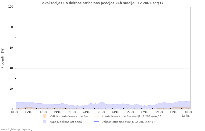 Grafiki: Lokalizācijas un dalības attiecības