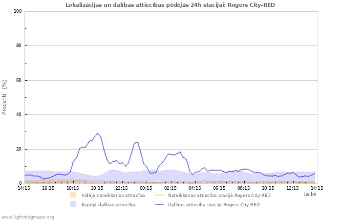 Grafiki: Lokalizācijas un dalības attiecības