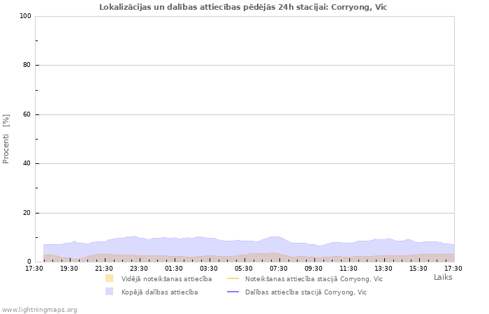 Grafiki: Lokalizācijas un dalības attiecības