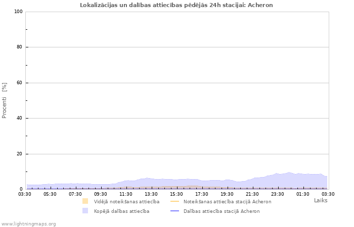 Grafiki: Lokalizācijas un dalības attiecības