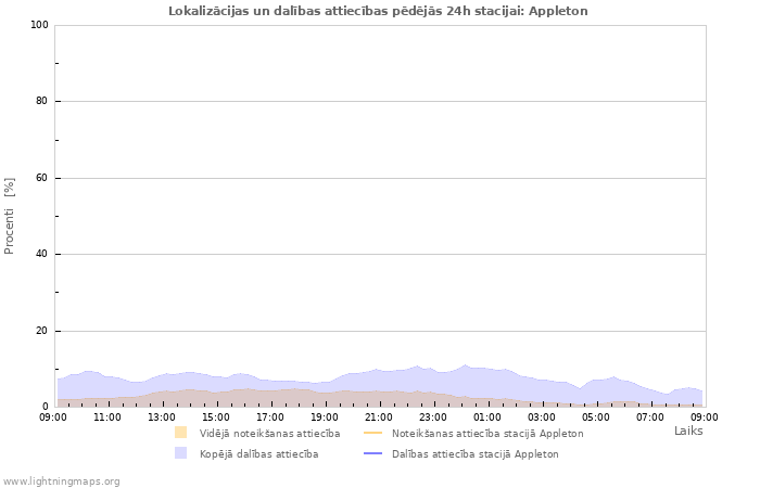 Grafiki: Lokalizācijas un dalības attiecības