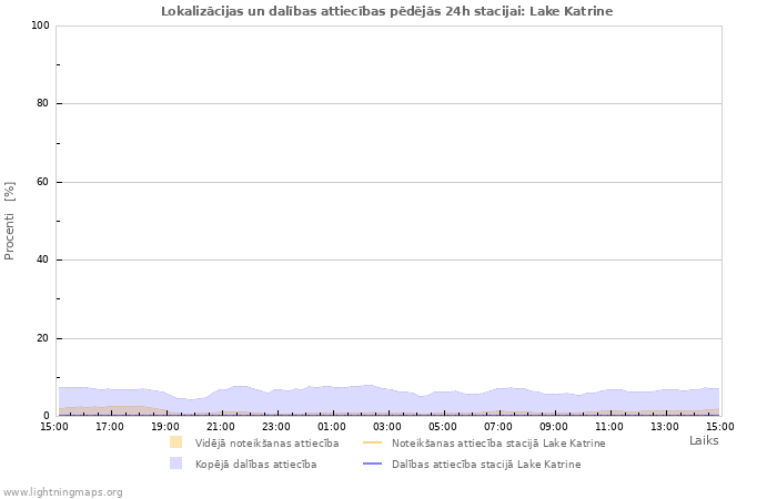 Grafiki: Lokalizācijas un dalības attiecības