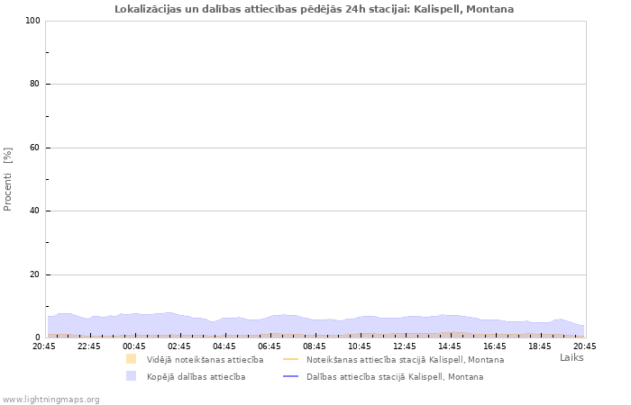 Grafiki: Lokalizācijas un dalības attiecības