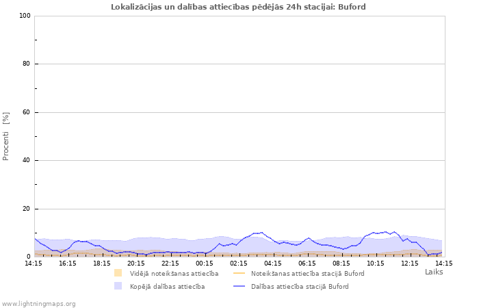 Grafiki: Lokalizācijas un dalības attiecības