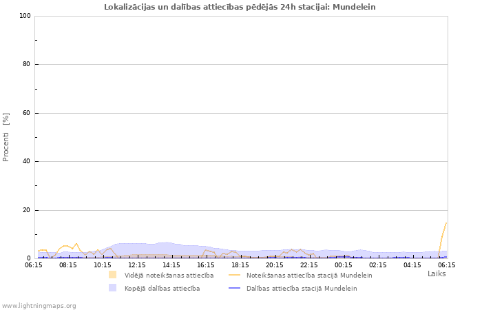 Grafiki: Lokalizācijas un dalības attiecības