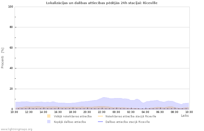 Grafiki: Lokalizācijas un dalības attiecības