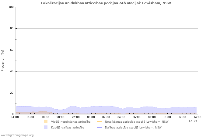 Grafiki: Lokalizācijas un dalības attiecības