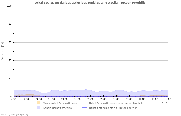 Grafiki: Lokalizācijas un dalības attiecības