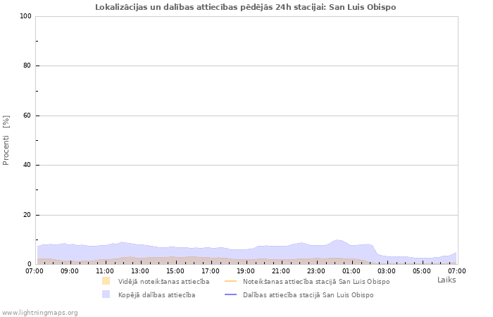 Grafiki: Lokalizācijas un dalības attiecības