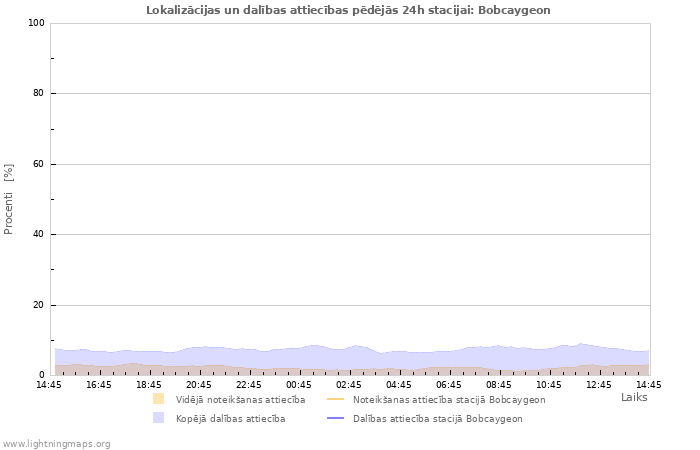 Grafiki: Lokalizācijas un dalības attiecības