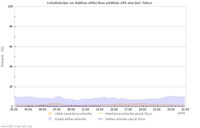 Grafiki: Lokalizācijas un dalības attiecības