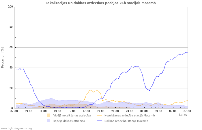 Grafiki: Lokalizācijas un dalības attiecības