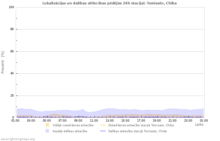 Grafiki: Lokalizācijas un dalības attiecības