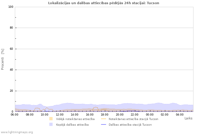 Grafiki: Lokalizācijas un dalības attiecības