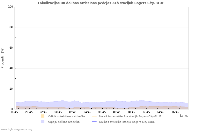 Grafiki: Lokalizācijas un dalības attiecības