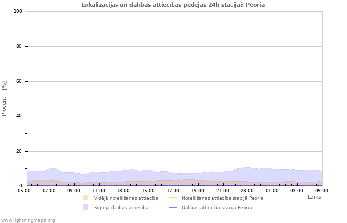 Grafiki: Lokalizācijas un dalības attiecības