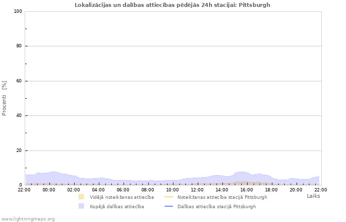 Grafiki: Lokalizācijas un dalības attiecības