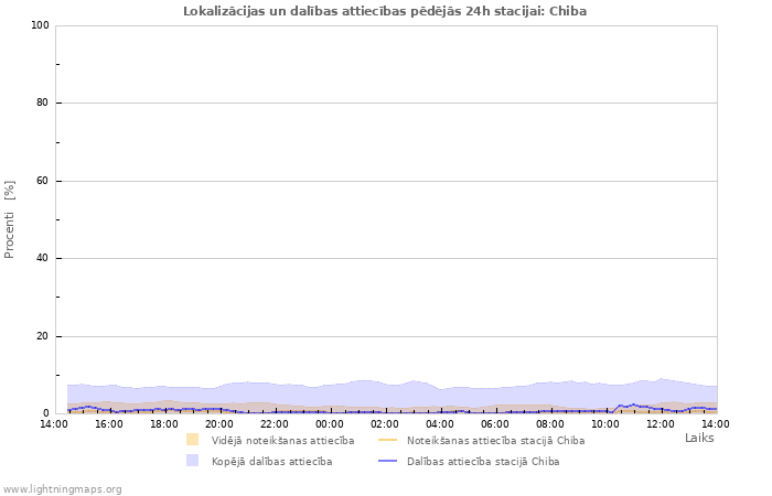 Grafiki: Lokalizācijas un dalības attiecības