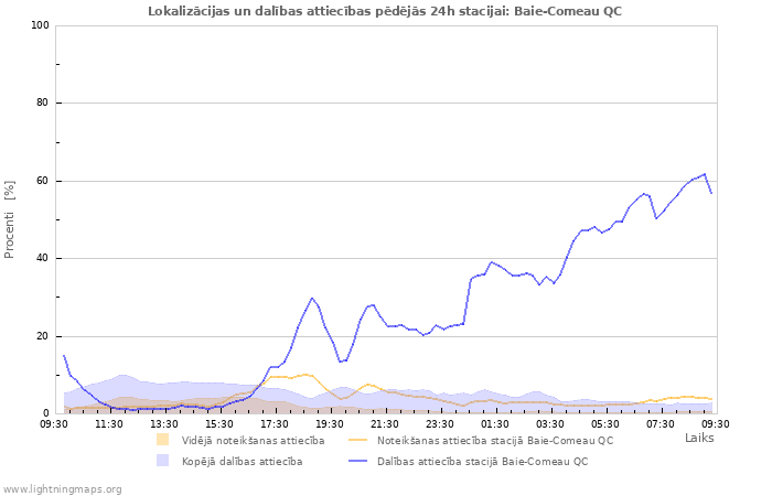 Grafiki: Lokalizācijas un dalības attiecības