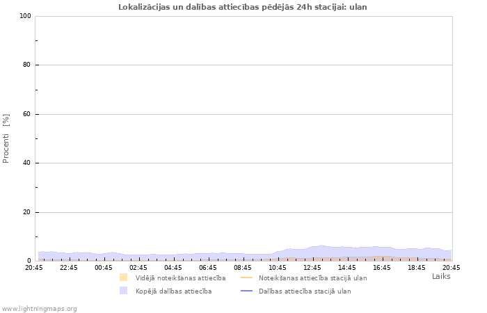 Grafiki: Lokalizācijas un dalības attiecības