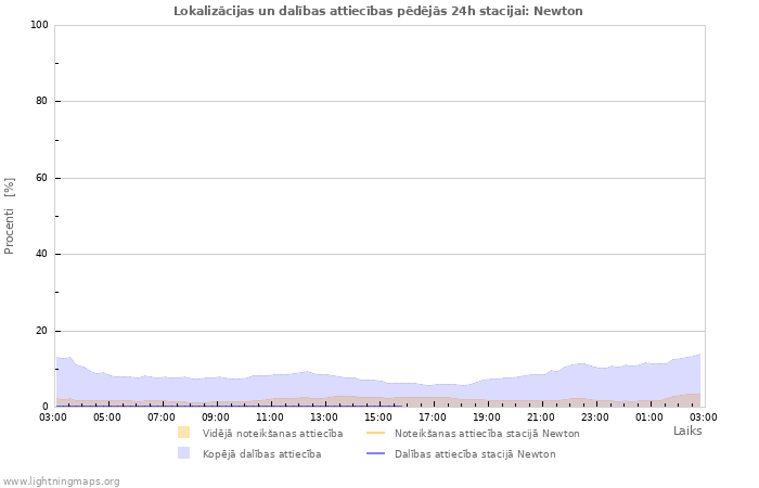 Grafiki: Lokalizācijas un dalības attiecības