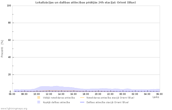 Grafiki: Lokalizācijas un dalības attiecības