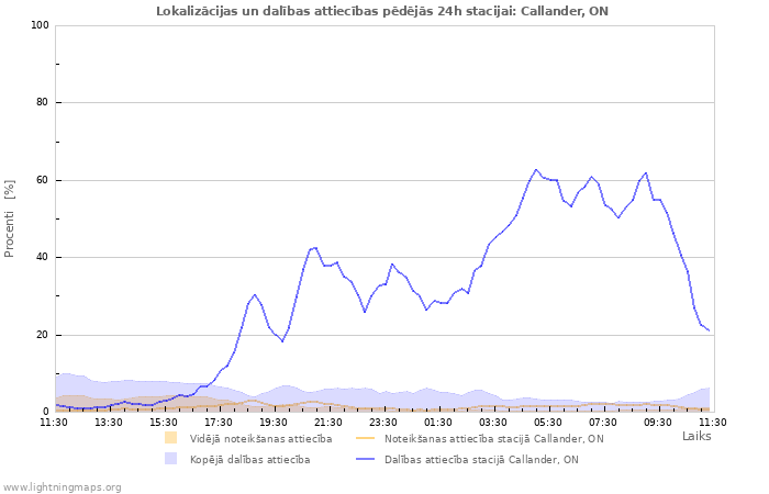 Grafiki: Lokalizācijas un dalības attiecības