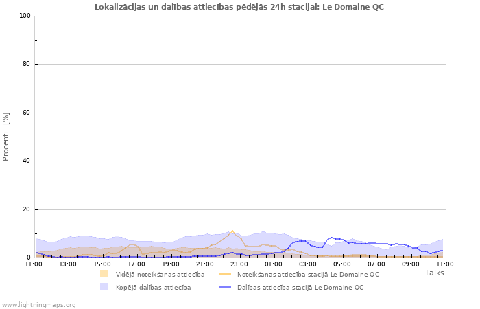 Grafiki: Lokalizācijas un dalības attiecības