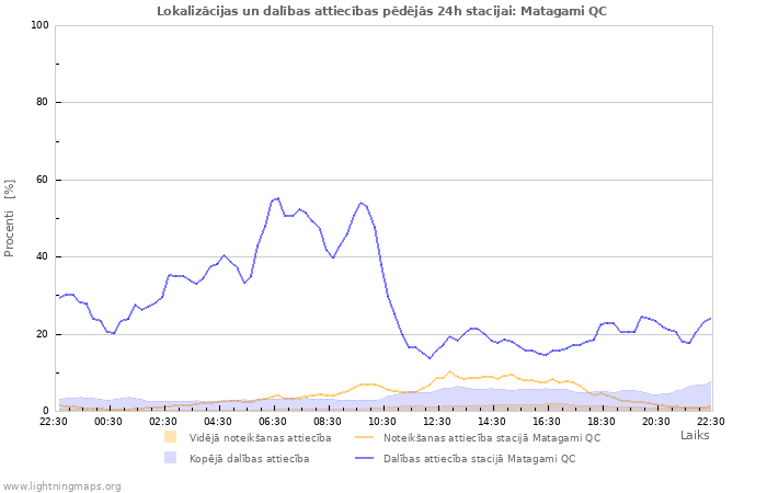 Grafiki: Lokalizācijas un dalības attiecības