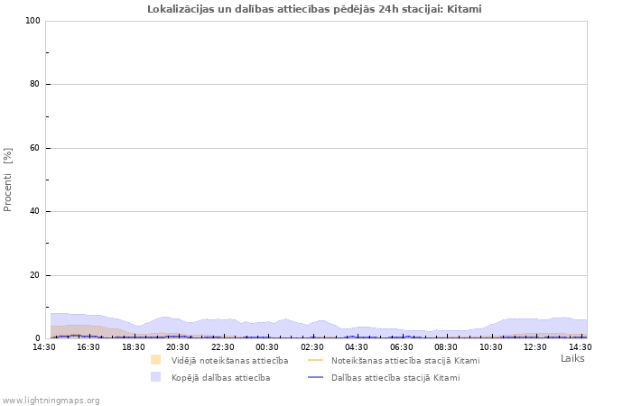 Grafiki: Lokalizācijas un dalības attiecības