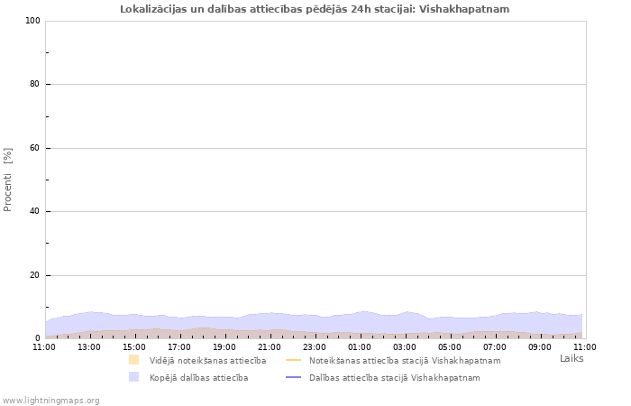 Grafiki: Lokalizācijas un dalības attiecības