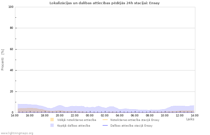 Grafiki: Lokalizācijas un dalības attiecības