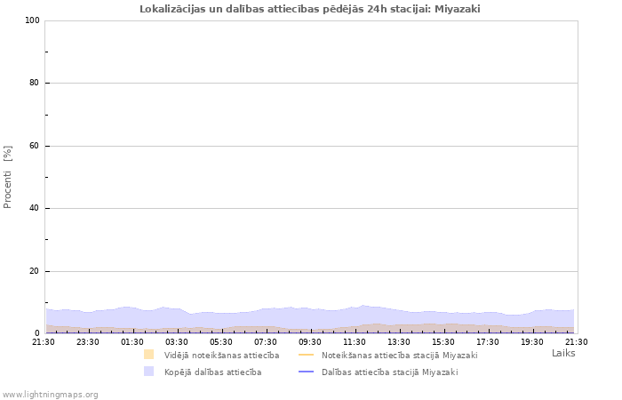 Grafiki: Lokalizācijas un dalības attiecības