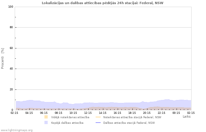 Grafiki: Lokalizācijas un dalības attiecības