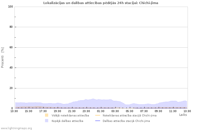 Grafiki: Lokalizācijas un dalības attiecības