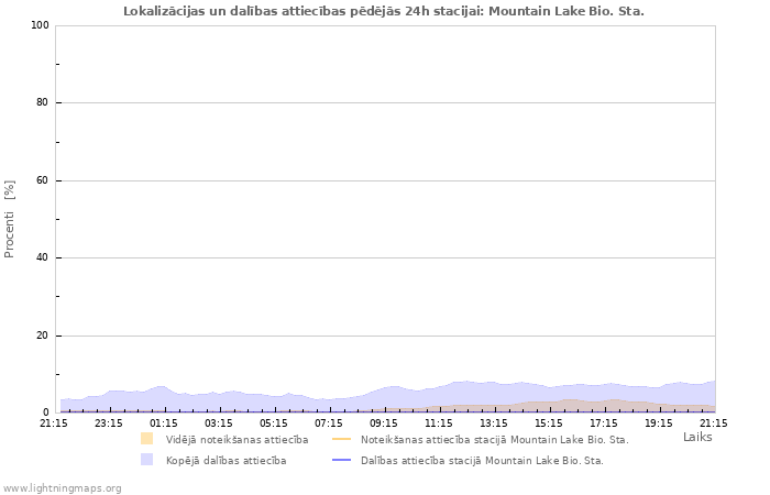 Grafiki: Lokalizācijas un dalības attiecības