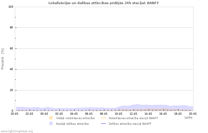 Grafiki: Lokalizācijas un dalības attiecības