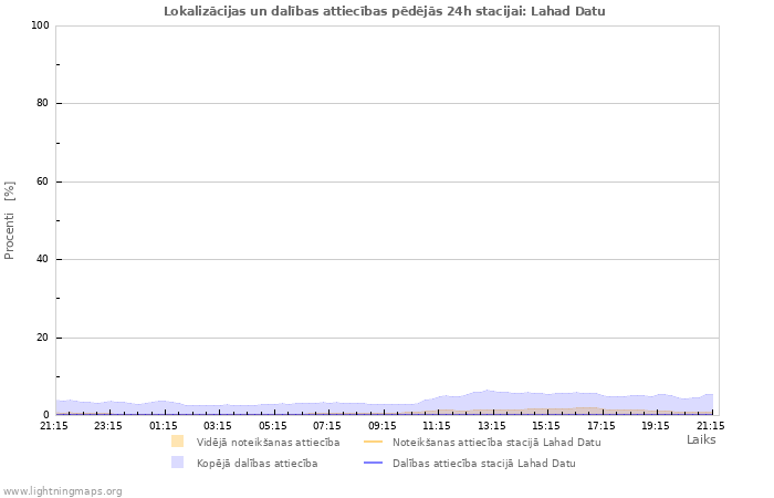 Grafiki: Lokalizācijas un dalības attiecības