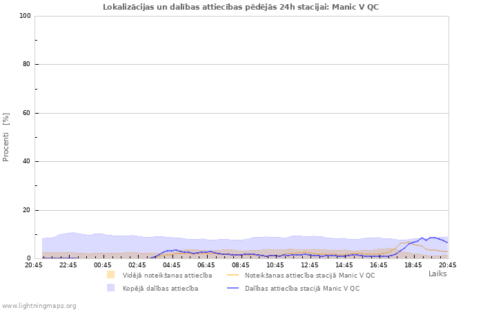 Grafiki: Lokalizācijas un dalības attiecības