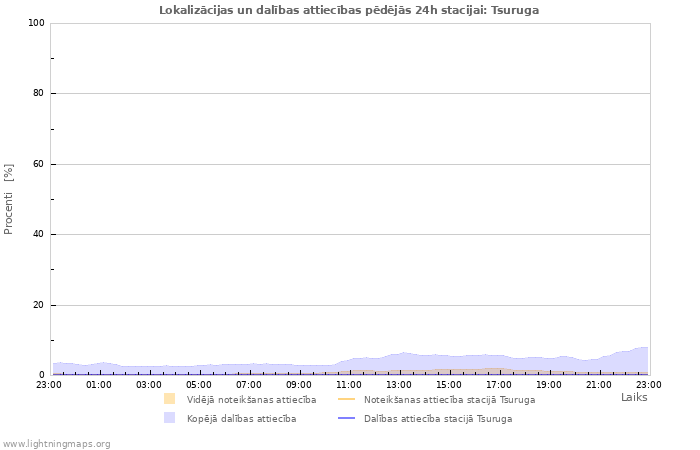 Grafiki: Lokalizācijas un dalības attiecības