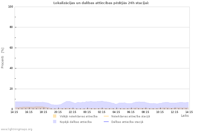 Grafiki: Lokalizācijas un dalības attiecības