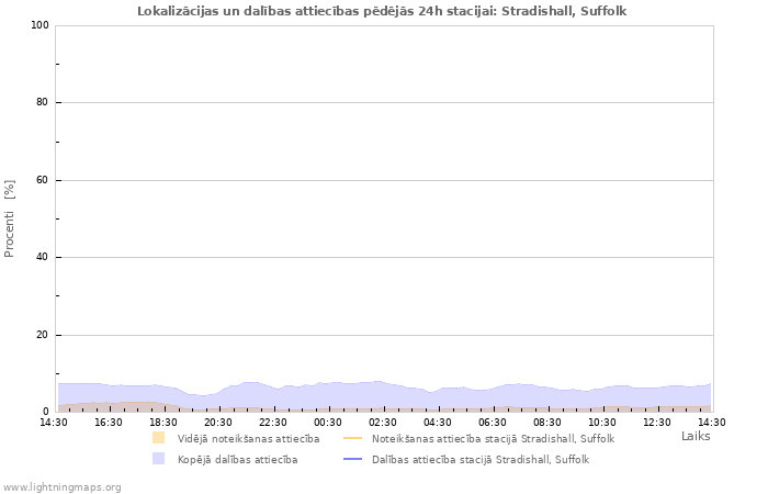 Grafiki: Lokalizācijas un dalības attiecības