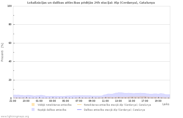 Grafiki: Lokalizācijas un dalības attiecības